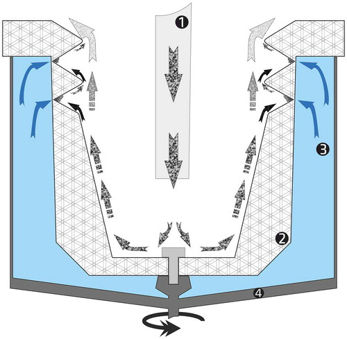 Figure 1. Scheme of the rotating system of the centrifugal concentrator with implied mass and water streams: (1) feed funnel, (2) concentrator bowl, (3) counterflow water chamber and (4) rotating steel chamber connected to the impeller.