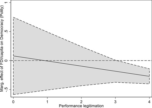 Figure B1. Marginal effects of FDI per capita on Polity Democracy variable, by Performance legitimation levels (95% confidence interval).