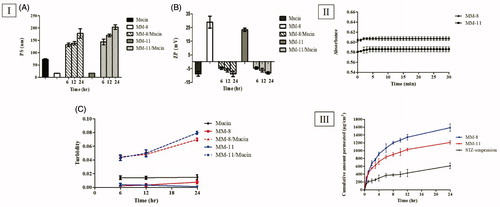 Figure 2. (I) Mucoadhesion results: (A) PS measurements, (B) ZP measurements and (C) Turbidimetric measurements. (II) Evolution of the absorbance of optimized formulations (MM-8 and MM-11) after 100-folds dilution in STF. (III) The ex-vivo permeation profile of STZ from optimized formulations (MM-8 and MM-11) compared to the STZ-suspension.