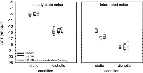 Figure 2. Boxplots of the corrected test-retest SRT averages for the NL DIN, US DIN, and US DIN with modified stimuli (i.e. disturbed natural coarticulation and prosody). The left panel shows the results for steady-state noise and the right panel for interrupted noise.
