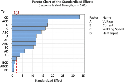 Figure 8. Pareto chart of standardized effects for YS.