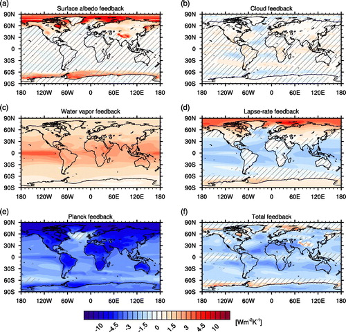 Fig. 2. Global distributions of multimodel-mean TOA radiation feedbacks [W m−2 K−1] from changes in surface albedo (a), clouds (b), water vapour (c), lapse rates (d), surface temperatures (e) and the sum of these components (f), which have been computed using the two sided PRP method for a quadrupling of CO2. Positive values denote increased downward radiation and thus an amplified surface warming. Hatching represents areas where less than 12 models (92% of data sample) agree with the sign of the multimodel-mean and are therefore considered to be insignificant.