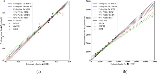 Figure 15. Comparison analysis of qualitative scatter plot about width of uncertainty band of (a) Separation efficiency model and (b) Pressure drop model by three proposed method (BPNN, GMDH and RSM).