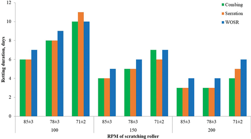 Figure 6. Effects of independent variables on retting duration.