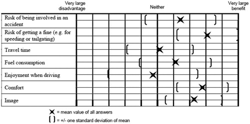 Figure 8. Mean ratings of all participants’ answers regarding expected benefits/disadvantages of the system in various aspects.