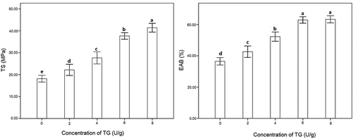 Figure 4. Tensile strength (TS) and elongation at break (EBA) of the natamycin gelatin-based films by TGase-induced were in different concentrations. Values were given as mean ± standard deviation. Values with the same superscript letters within a column are not significantly different (p>0.05).