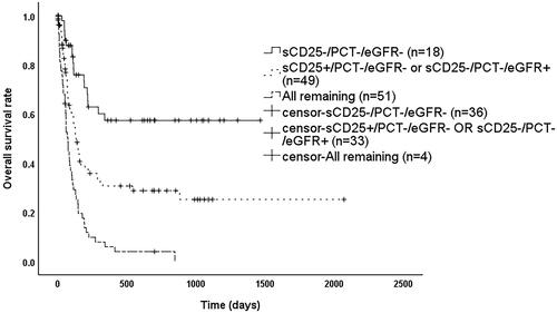 Figure 5. Survival of patients after index stratification.