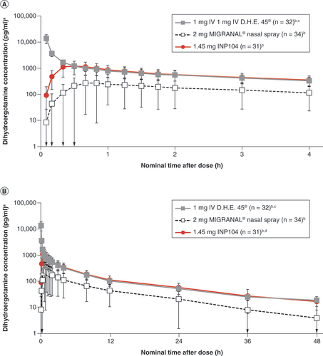 Figure 2. INP104 Pharmacokinetics From the STOP 101 Study. Mean plasma dihydroergotamine concentrations from (A) 0–4 h and (B) 0–48 h postdose from the STOP 101 Study (Safety Population) [Citation63]. aMeasures dihydroergotamine free base on a semilog scale. bDoses represent dihydroergotamine mesylate. cn = 31 for time points of 5, 10, 30, and 40 min in (A), and for (B), n = 31 for time points of 5, 10, 30, and 40 min and 12 and 36 h, n = 30 for time point of 8 h. dn = 30 for time point of 48 h.Note: Dihydroergotamine concentration measurements begin at the 5-min time point. Represented as mean (SD). For the calculation of mean values, individual BLQ values were set to 0 before determining the mean. Figure was created using data from [Citation63].BLQ: Below limit of quantitation data; IV: Intravenous; SD: Standard deviation.