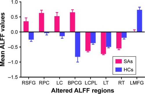 Figure 2 The mean ALFF values between the SA and HC groups.