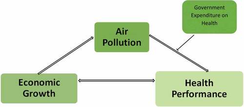 Figure 1. Conceptual model. Source: Authors’ computation, 2019