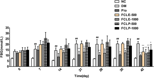 Figure 1 Effects of the dichloromethane extract on FBG (mmol/L) level in diabetic mice.