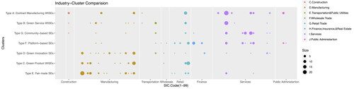 Figure 1. Cluster distribution across industries.