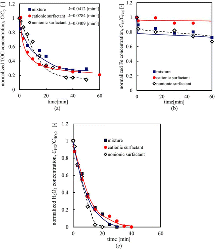 Fig. 5 Photo-Fenton degradation of mixture of non-ionic surfactant and cationic surfactant (Catiorgen TML). (C 0 = 6.0 mgL−1, C Fe,0 = 20 mgL−1, C HO,0 = 40 mgL−1, S L = 56 Wm−1, pH0 = 3.0). Lines are average and smooth curves of experimental data. a) Degradation of surfactants; b) Fe concentration change with degradation time; c) Decomposition of H2O2 (color figure available online).