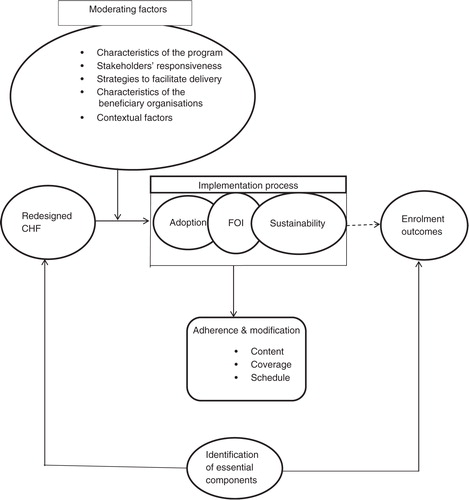 Fig. 1 Process evaluation Conceptual framework (Concepts from Diffusion of Innovation theory (Citation44) and Fidelity of Implementation Framework (Citation33).