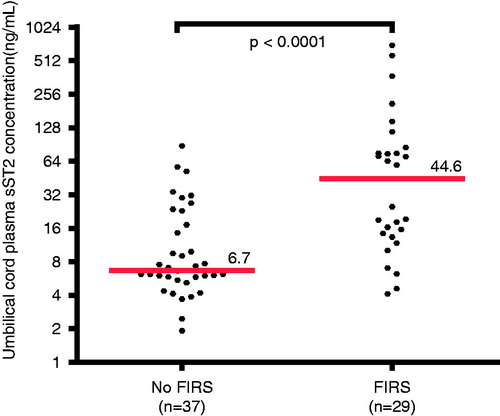 Figure 4. Umbilical cord plasma sST2 concentrations in neonates with and without the FIRS. The median plasma concentration of sST2 in umbilical cord was greater in neonates with FIRS than in those without FIRS (median 44.6 ng/mL; IQR 13.8–80.3 ng/mL versus median 6.7 ng/mL; IQR 5.6–20.1 ng/mL; p < 0.0001). The y-axis is expressed in log2 scale.
