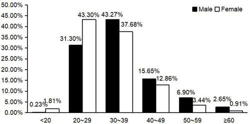 Figure 3 Comparison of the age distribution of HPV infection in male and female patients.