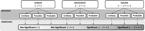 Figure 3. Decision matrix II: determining significance.
