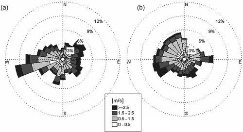 Figure 5. Wind Roses for (a) the DX site and (b) the FS site.