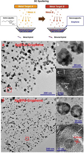 Figure 4. Sequential sputtering of metal targets A and B onto an ionic liquid containing support materials, i.e., graphene to produce bimetallic NPs. The resulting NPs with Ag core and Au or Pd shell are shown in (a–f). TEM images (a–c) of graphene supported Ag@Au core@shell NPs. The lattice spacing shown in (c) corresponds to (111) of Au and Ag. TEM images (d,e) and HR-TEM image (f) of Ag@Pd core@shell NPs. The presence of both Ag and Pd on the shell indicates the local alloying of Ag and Pd. Reproduced with permission from Ref. [Citation101], copyright 2013 The American Chemical Society.