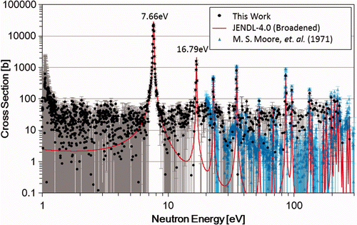 Figure 22. Deduced neutron-capture cross-sections of 244Cm (black circles with gray error bars) and comparison to those measured by Moore [4] (blue triangles with blue err bars) and broadened JENDL-4.0 [16].