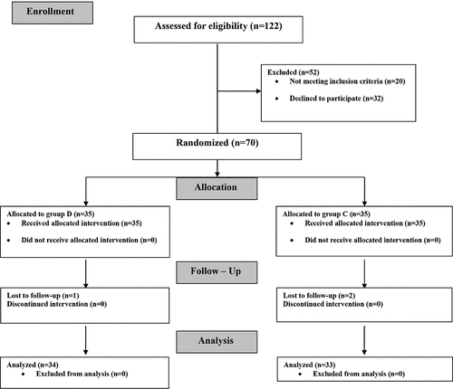 Figure 1. CONSORT flow diagram of participants through each stage of the randomized trial