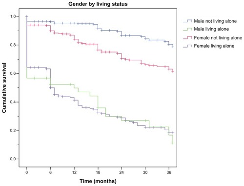 Figure 1 Kaplan–Meier graph of the distribution of time from the start of ChEI treatment to HHS for the interaction term “sex × solitary living.”