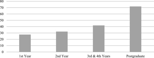 Figure 2. Percentage of subjects engaged in CDL strategies by year level (n = 101).