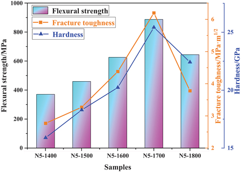 Figure 7. Schematic diagram of flexural strength, fracture toughness and hardness of samples at different temperatures.