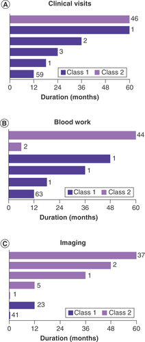 Figure 1. Duration of regular clinical visits, blood work and surveillance imaging is longer in patients with class 2 tumors.Duration of recommended routine clinical follow-up (A), blood work (B) and imaging (C) according to gene expression profile class. Two class 1 patients did not have a planned imaging protocol specified and are not depicted in C. In all graphs, dark purple bars indicate class 1 and light purple bars indicate class 2. The number of patients having each duration is indicated next to the bars.