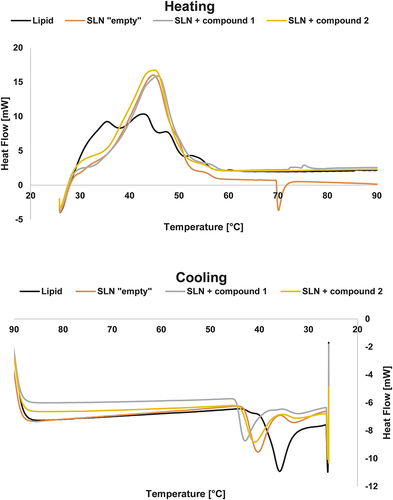 Figure 4 Comparison of DSC thermograms of the solid lipid nanoparticles containing oxovanadium(IV) and dioxovanadium(V) complexes.