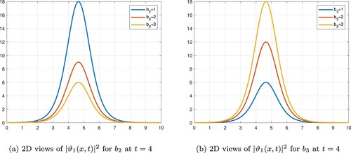 Figure 2. The graphics in 2D for ϑ1(x,t) in the Equation (Equation17(17) ϑ1(x,t)=46b2b3χδkb2(4k2eδ(2ωκtδ2−κ2+x)+χe−δ(2ωκtδ2−κ2+x))×ei(−κx+ωt+θ0).(17) ) for a=1,ω=−1,b2=1,b3=3,κ=0.5,θ0=4,δ=1,χ=1. (a)2D views of |ϑ1(x,t)|2 for b2 at t = 4 and (b) 2D views of |ϑ1(x,t)|2 for b3 at t = 4