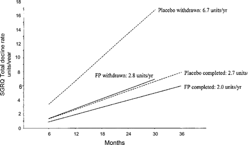 Figure 4 Withdrawal from treatment as an outcome in the ISOLDE study of COPD. The estimated rate of deterioration in COPD may be skewed by early withdrawal of patients with worse health or faster decline (Citation[19]).