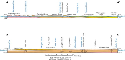 Figure 4. Simplified cross sections A to A’ and B to B’ trending N-S and E-W respectively, displaying the main geological structures of the Rangitikei District. Geological units have been ordered into their respective groups.