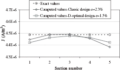 FIGURE 22 Exact and regularized solutions for D-optimal and classic designs.
