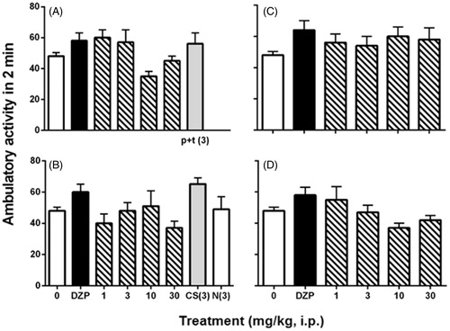 Figure 1. Pharmacological evaluation of the effects in the ambulatory activity (2 min) in mice receiving several doses (1, 3, 10 and 30 mg/kg, i.p.) of (a) hexane, (b) ethyl acetate, (c) methanol or (d) aqueous crude extracts in comparison to the control group (0), bioactive constituents such as mixture p-cymene + thymol (p + t, 3 mg/kg, i.p.), cirsimaritin (CS, 3 mg/kg, i.p.) and naringenin (N, 3 mg/kg,i.p.), and the reference drug diazepam (DZP, 0.1 mg/kg, i.p.). Bars represent the mean ± SEM of six animals.