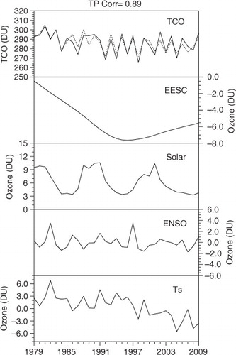 Fig. 7 Regressed (dashed line) and observed (solid line) DJF mean TCO time series over the TP. The ozone changes contributed from EESC, solar cycle, ENSO and the surface temperature are shown in unit of DU. Abbreviation ‘Corr’ shown in the top of the plot represents the correlation coefficient between the observed TCO and regressed TCO over the TP during winter.
