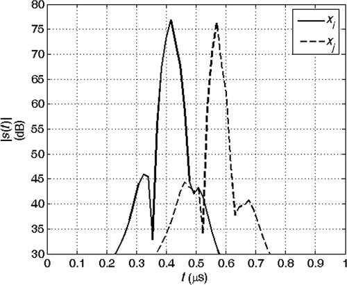 Figure 11. Absolute value of the echoes from the joints at coordinates xi and xj: la = 0 m, rap = 0%.