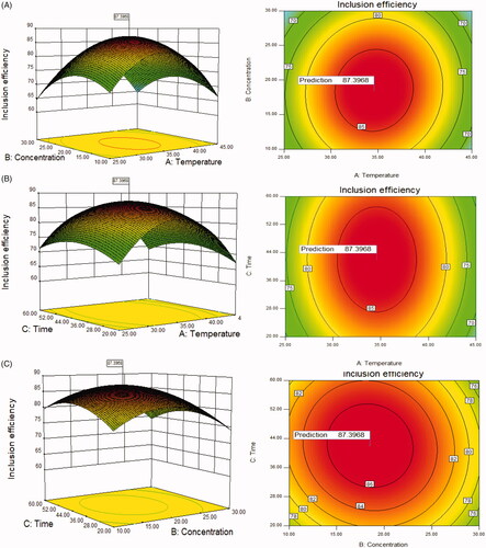 Figure 1. (A) Response surface graph (3D) and contour graph showing the effect of the temperature (A) and concentration of SBE-β-CD (B), (B) the temperature (A) and inclusion time (C), (C) the concentration of SBE-β-CD (B) and inclusion time (C) added on the response (inclusion efficiency).