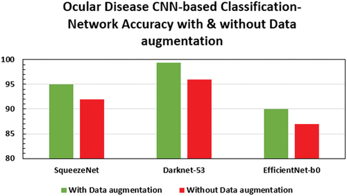 Figure 13. Accuracy with and without data augmentation for the different CNN networks.