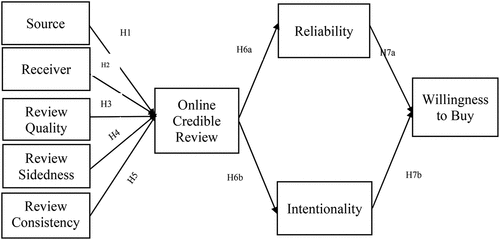 Figure 1. Research framework.