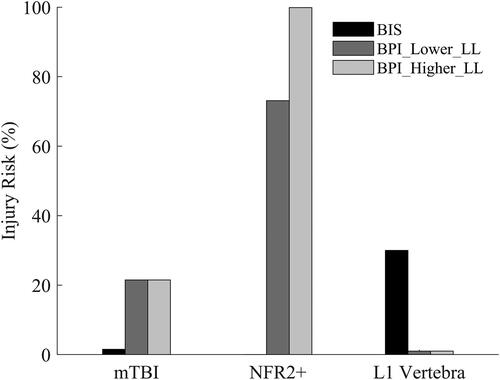 Figure 5. Comparison of mTBI, NFR2+, and L1 vertebra fracture risks.