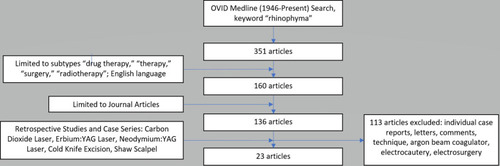 Figure 1 Flow chart of inclusion and exclusion criteria and final selection of rhinophyma.