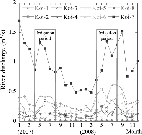 Fig. 3 Variation of average monthly river discharge in eight tributaries of the Koise River.