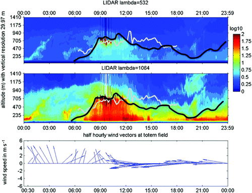 Fig. 4 Boundary Layer Development Case study—532 nm (top panel) and 1064 nm (middle panel), CORALNet-UBC lidar imagery for 15 April 2009. Wind vectors from the same location are shown in the bottom panel. The thick black lines indicate the diagnosed Mixed Layer Height (MLH) at CORALNet-UBC while the solid grey line is the MLH diagnosed at the ceilometer location approximately 8 km to the east. Note: the backscatter ratio (colour palette) is unitless.  It represents the ratio of the backscatter coefficient of the aerosols to clear air.