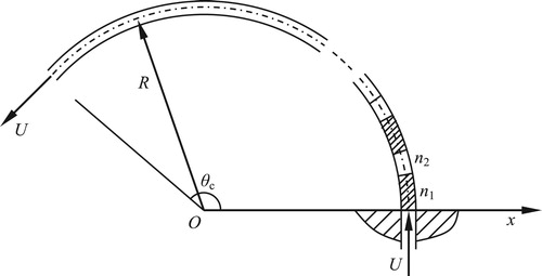 Figure 8. Mechanical model of periodic cantilevered curved pipe conveying fluid.