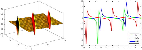 Figure 7. 3-D And 2-D graphical illustration the solution Equation(3.10)(3.10) u(x,y,z,t)=a0+λ cot(λ(x+ky+mz−vt))±−λ(−λ2β+μ2)λcosecλ(x+ky+mz−vt))(3.10) for values  μ=0,λ=2,v=1,y=3,z=3,−5≤x≤5,0≤t≤5.