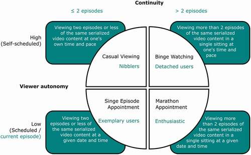 Figure 17. Matching viewing practices discussed in (Merikivi et al., Citation2020) and the ones identified in this article. Figure is adapted from (Merikivi et al., Citation2020): viewing practices from this article and changes made to the original model (number of episodes) are written in blue