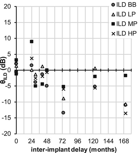 Figure 4 Scatter plot with inter-implant delay depicted against ILD shift (θILD) for the children with BiCIs. There is a significant negative correlation between inter-implant delay and the ILD shift for both the BB and the HP stimulus.