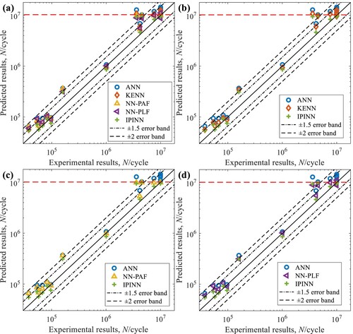 Figure 17. Comparison of prediction results between IPINN and different PINNs on the test set.