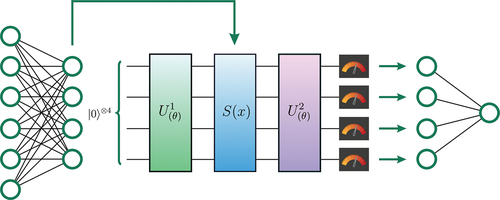 Figure 5. An example of a hybrid quantum-classical ML model. In this case, the inputs are passed into a fully connected classical multi-layered perceptron, and its outputs are fed into the embedding of a quantum circuit. Depending on the setting, some measurements of this quantum circuit are taken and then passed into another fully connected layer, the output of which can be compared with the label.